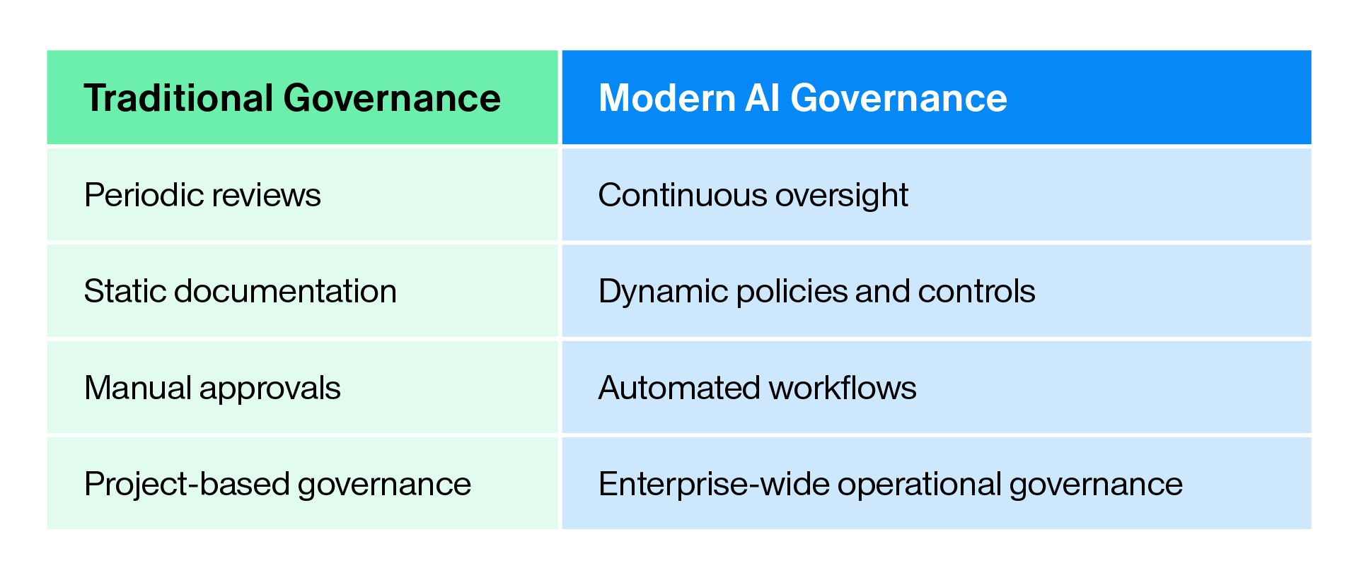 Comparison table showing how governance has evolved from traditional governance to modern AI governance: periodic reviews become continuous oversight, static documentation becomes dynamic policies and controls, manual approvals become automated workflows, and project-based governance becomes enterprise-wide operational governance. 