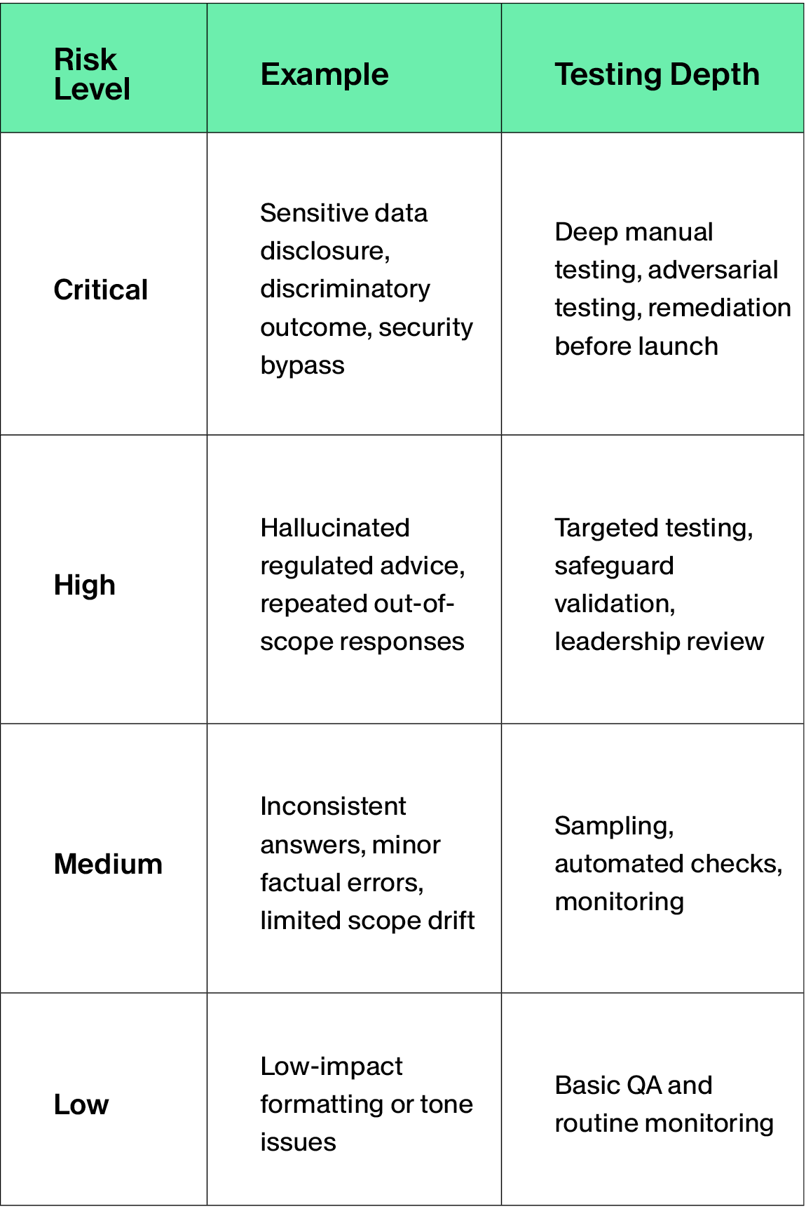 Risk-based testing depth table for GenAI systems showing four risk levels: Critical—sensitive data disclosure, discriminatory outcome, or security bypass requires deep manual and adversarial testing before launch; High—hallucinated regulated advice or repeated out-of-scope responses requires targeted testing and safeguard validation; Medium—inconsistent answers, minor factual errors, or limited scope drift requires sampling, automated checks, and monitoring; Low—formatting or tone issues require basic QA and routine monitoring. 